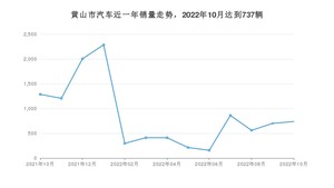 黄山市10月汽车销量数据发布 威朗排名第一(2022年)