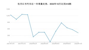 10月牡丹江市汽车销量数据统计 逍客排名第一(2022年)
