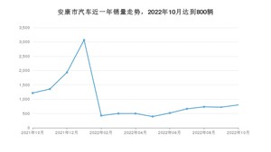 安康市10月汽车销量统计 哈弗H6排名第一(2022年)