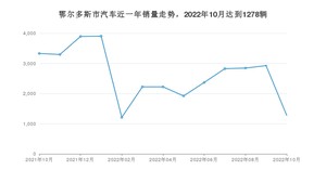 鄂尔多斯市10月汽车销量统计 哈弗H6排名第一(2022年)