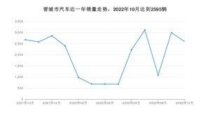 10月晋城市汽车销量情况如何? 秦新能源排名第一(2022年)