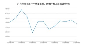 广州市10月汽车销量 Aion S Plus排名第一(2022年)