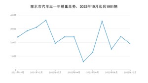 丽水市10月汽车销量数据发布 ID.6 CROZZ排名第一(2022年)