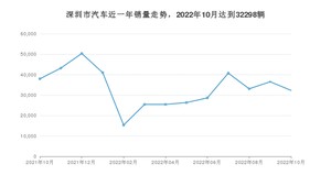 深圳市10月汽车销量数据发布 凯美瑞排名第一(2022年)