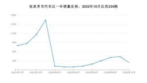 张家界市10月汽车销量数据发布 启辰D60EV排名第一(2022年)