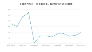 金昌市10月汽车销量 长安CS55 PLUS排名第一(2022年)