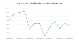 宁德市10月汽车销量数据发布 名爵5排名第一(2022年)