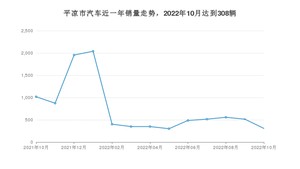 平凉市10月汽车销量 哈弗H6排名第一(2022年)