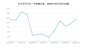 忻州市10月汽车销量 哈弗H6排名第一(2022年)