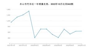 10月舟山市汽车销量数据统计 卡罗拉排名第一(2022年)