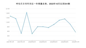 呼伦贝尔市10月汽车销量 桑塔纳排名第一(2022年)