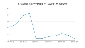 10月嘉峪关市汽车销量情况如何? 科鲁泽排名第一(2022年)