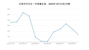 10月辽源市汽车销量情况如何? 宝来排名第一(2022年)