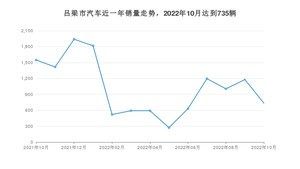 吕梁市10月汽车销量统计 小蚂蚁排名第一(2022年)