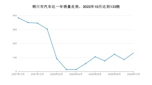 10月铜川市汽车销量数据统计 奔腾B70排名第一(2022年)