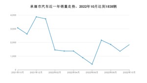 承德市10月汽车销量 哈弗H6排名第一(2022年)