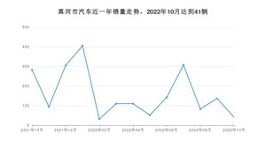 黑河市10月汽车销量 捷达VA3排名第一(2022年)