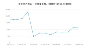 10月萍乡市汽车销量数据统计 朗逸排名第一(2022年)