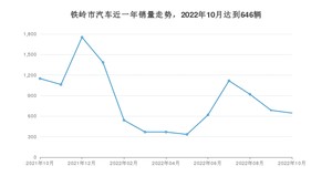 10月铁岭市汽车销量情况如何? 宝来排名第一(2022年)