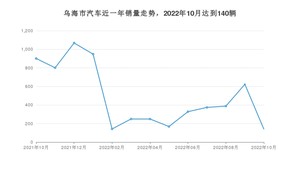 10月乌海市汽车销量情况如何? 哈弗H6排名第一(2022年)