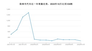 陇南市10月汽车销量 长安欧尚X5排名第一(2022年)