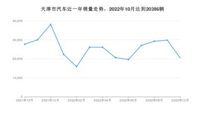 10月天津市汽车销量情况如何? 卡罗拉排名第一(2022年)