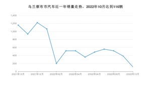 乌兰察布市10月汽车销量数据发布 捷达VA3排名第一(2022年)