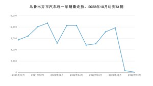 10月乌鲁木齐市汽车销量数据统计 科鲁泽排名第一(2022年)