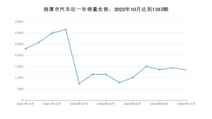 湘潭市10月汽车销量数据发布 帝豪新能源排名第一(2022年)