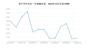 西宁市10月汽车销量统计 秦新能源排名第一(2022年)