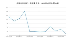 伊春市10月汽车销量统计 哈弗H6排名第一(2022年)