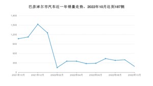 巴彦淖尔市10月汽车销量数据发布 哈弗H6排名第一(2022年)