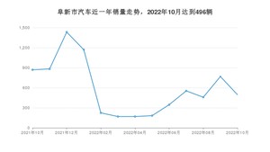 阜新市10月汽车销量 宝来排名第一(2022年)