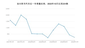 佳木斯市10月汽车销量 坦克300排名第一(2022年)