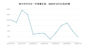 10月朔州市汽车销量情况如何? 哈弗H6排名第一(2022年)
