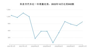 阳泉市10月汽车销量数据发布 本田CR-V排名第一(2022年)