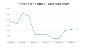 10月丹东市汽车销量情况如何? 哈弗H6排名第一(2022年)