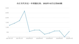 内江市10月汽车销量数据发布 宋PLUS新能源排名第一(2022年)