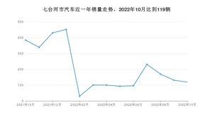 七台河市10月汽车销量数据发布 哈弗H6排名第一(2022年)