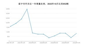 遂宁市10月汽车销量统计 宋PLUS新能源排名第一(2022年)