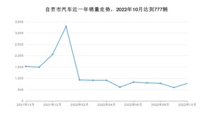 自贡市10月汽车销量数据发布 宝来排名第一(2022年)