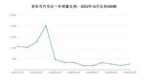 10月资阳市汽车销量情况如何? 哈弗H6排名第一(2022年)