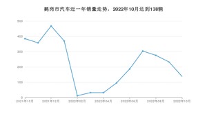 鹤岗市10月汽车销量统计 哈弗H6排名第一(2022年)