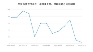 克拉玛依市10月汽车销量 本田CR-V排名第一(2022年)