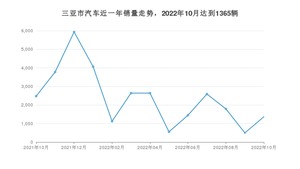 10月三亚市汽车销量情况如何? 元PLUS排名第一(2022年)