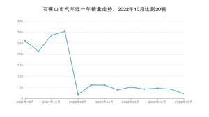 石嘴山市10月汽车销量统计 本田CR-V排名第一(2022年)