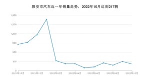 10月雅安市汽车销量情况如何? 哈弗H6排名第一(2022年)