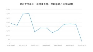 银川市10月汽车销量数据发布 宋PLUS新能源排名第一(2022年)