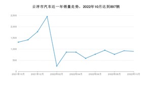 10月云浮市汽车销量数据统计 卡罗拉排名第一(2022年)