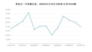奥迪销量10月份怎么样? 众车网权威发布(2022年)